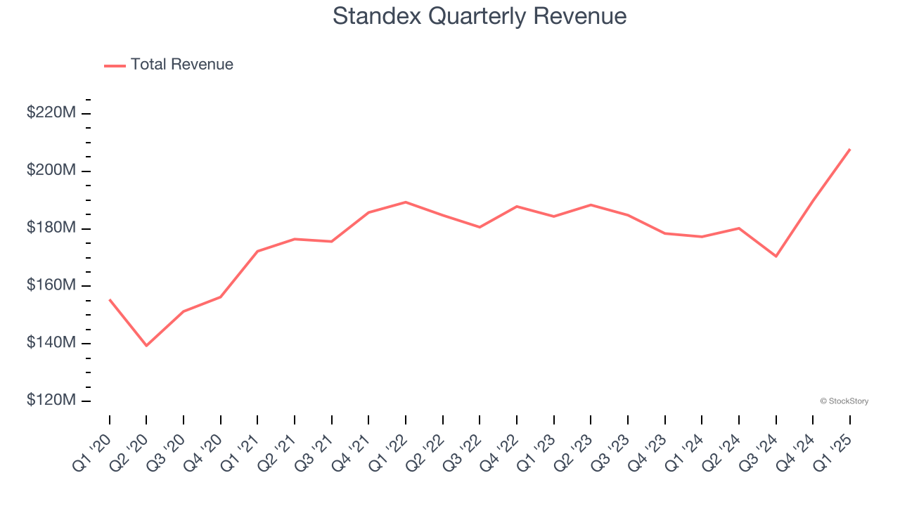 Standex Quarterly Revenue