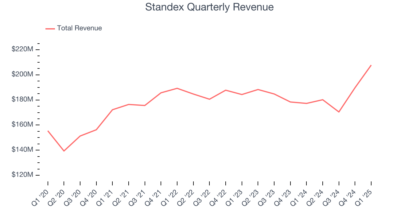 Standex Quarterly Revenue