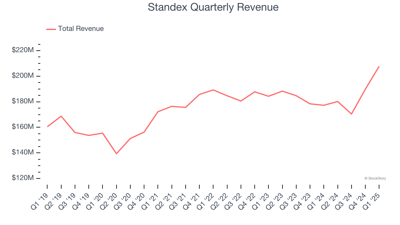 Standex Quarterly Revenue