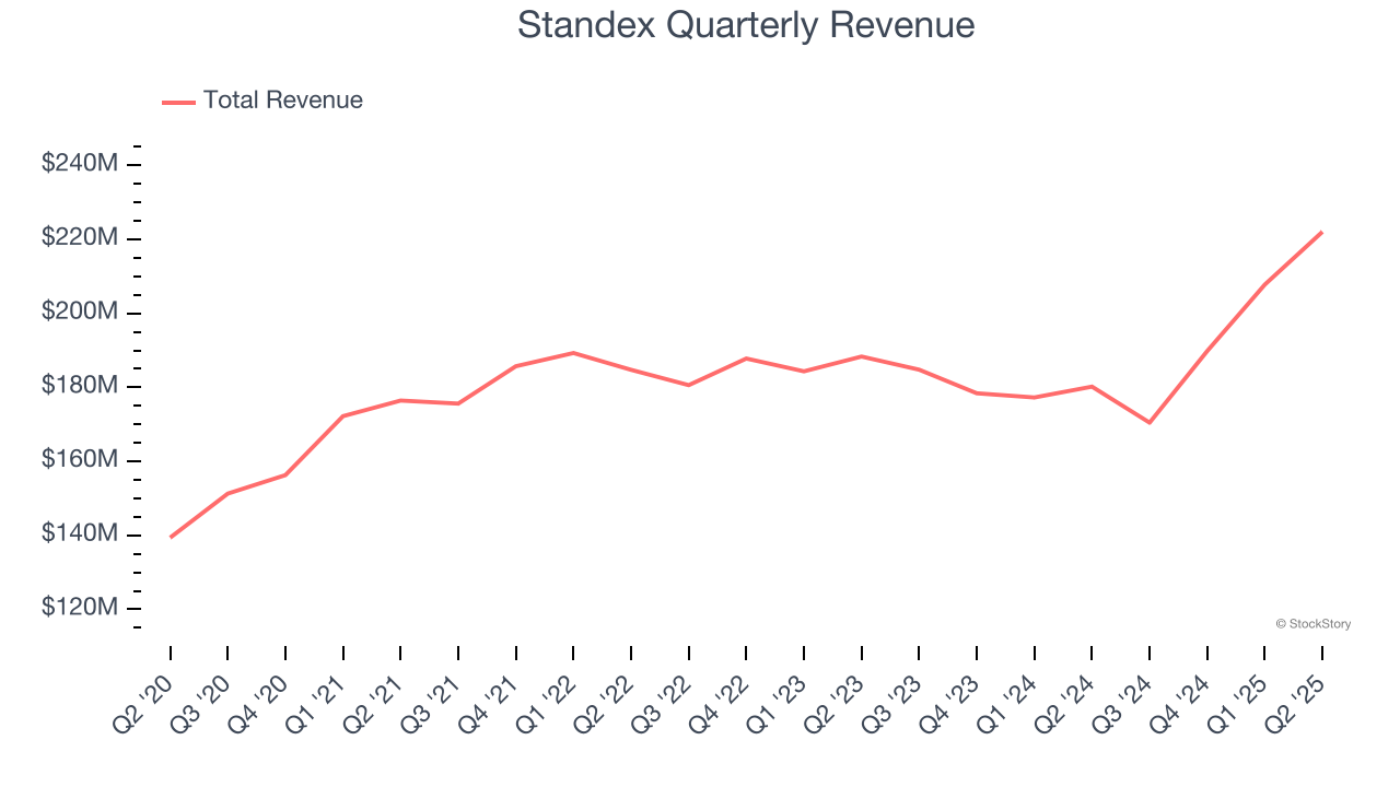 Standex Quarterly Revenue
