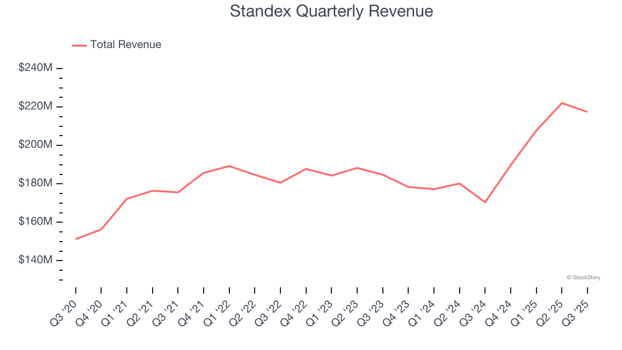 Standex Quarterly Revenue