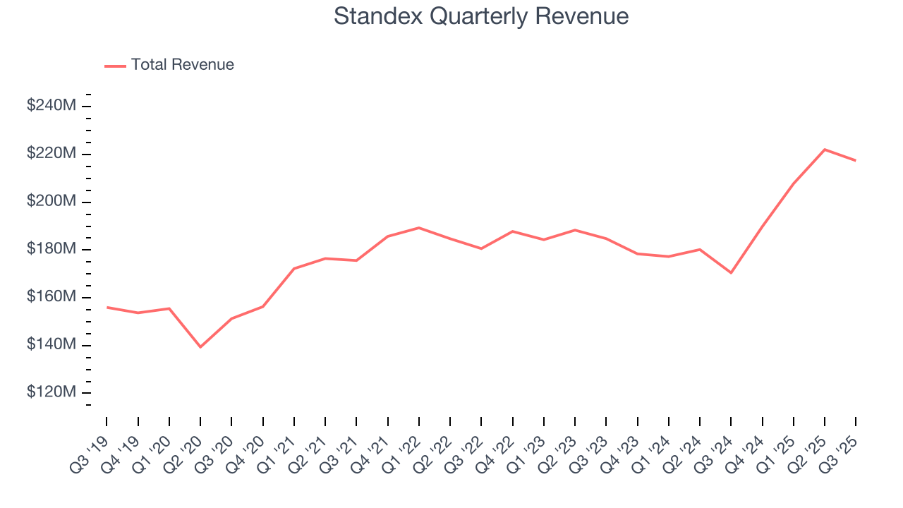 Standex Quarterly Revenue
