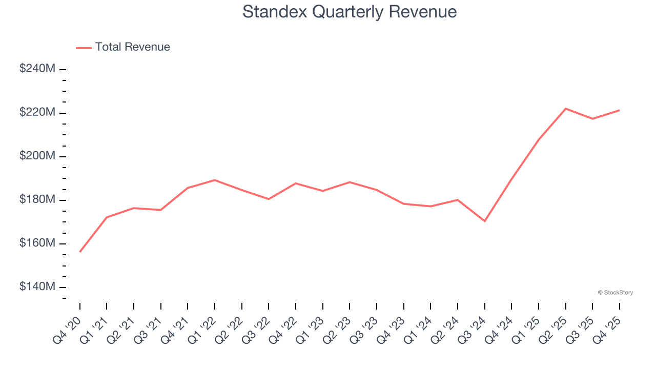 Standex Quarterly Revenue