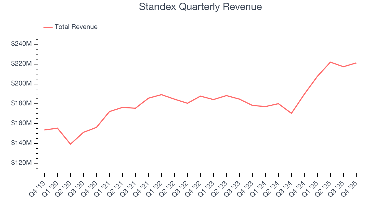 Standex Quarterly Revenue