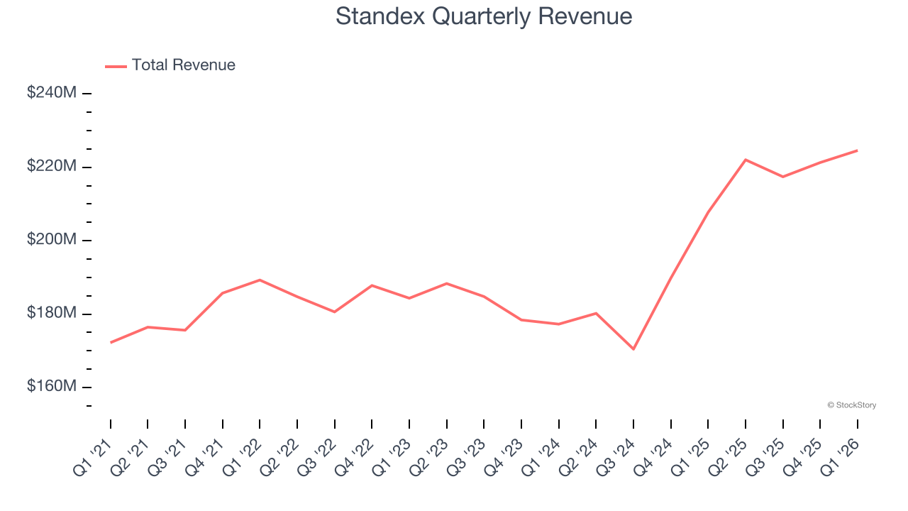 Standex Quarterly Revenue