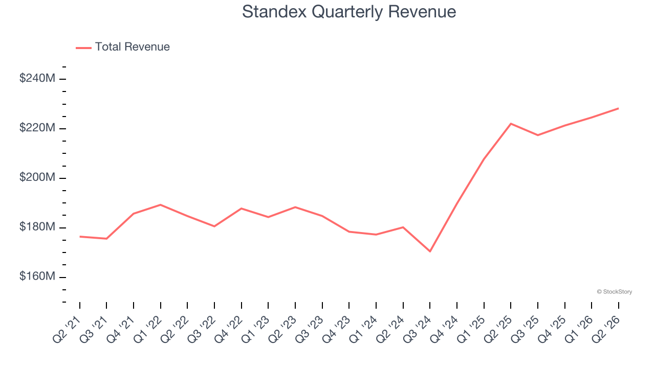 Standex Quarterly Revenue