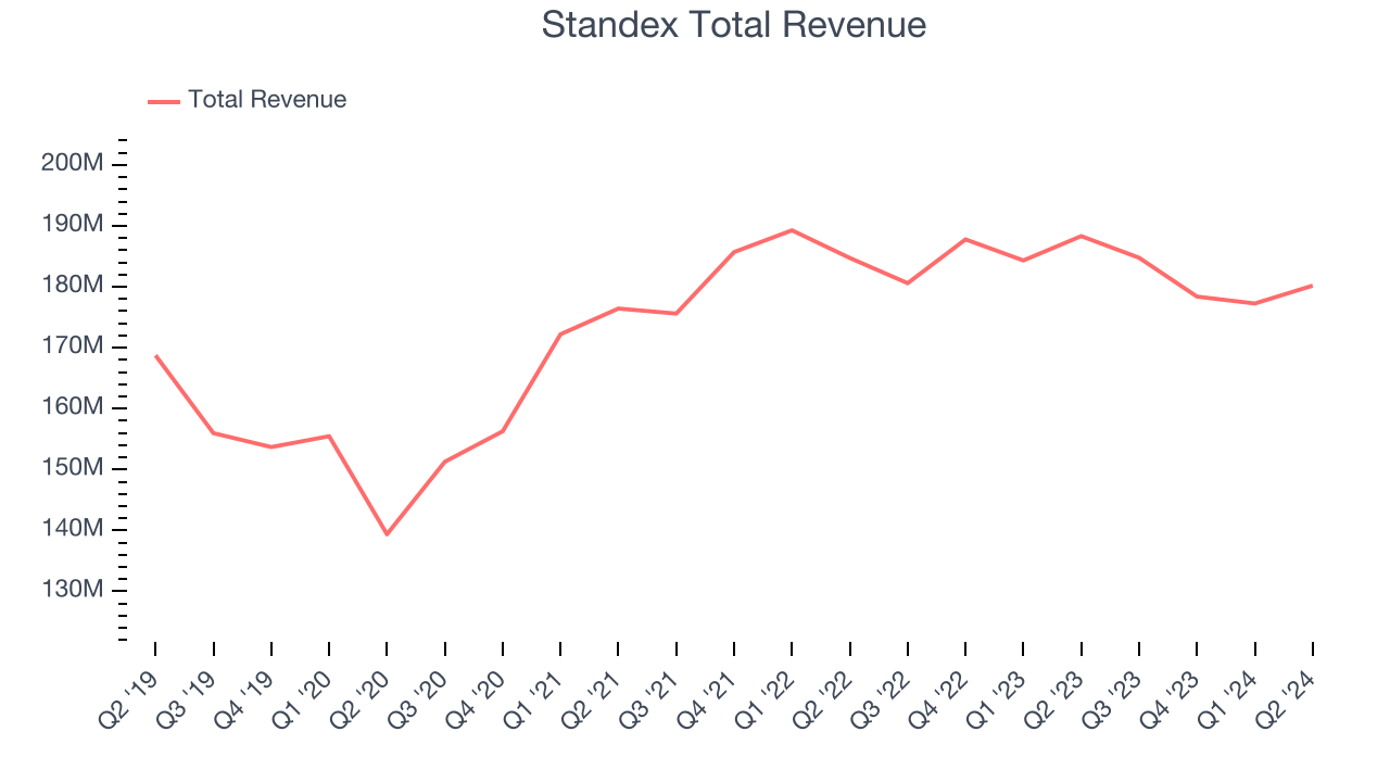 Standex Total Revenue