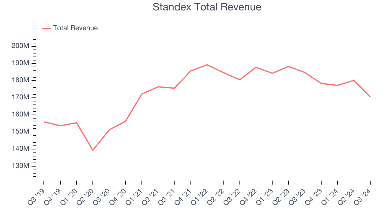 Standex Total Revenue