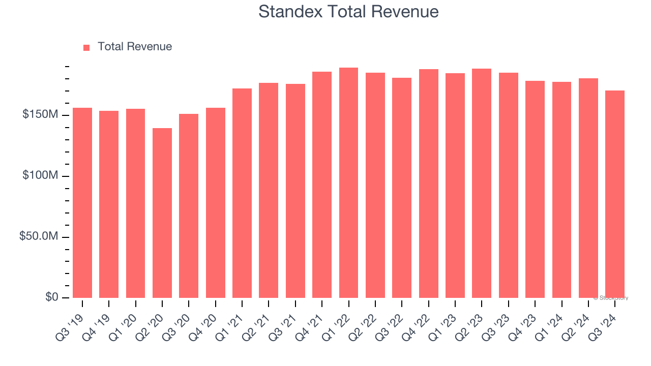 Standex Total Revenue