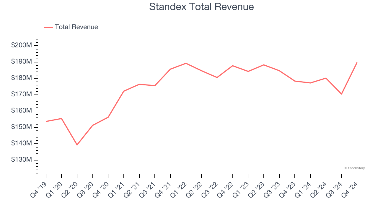 Standex Total Revenue