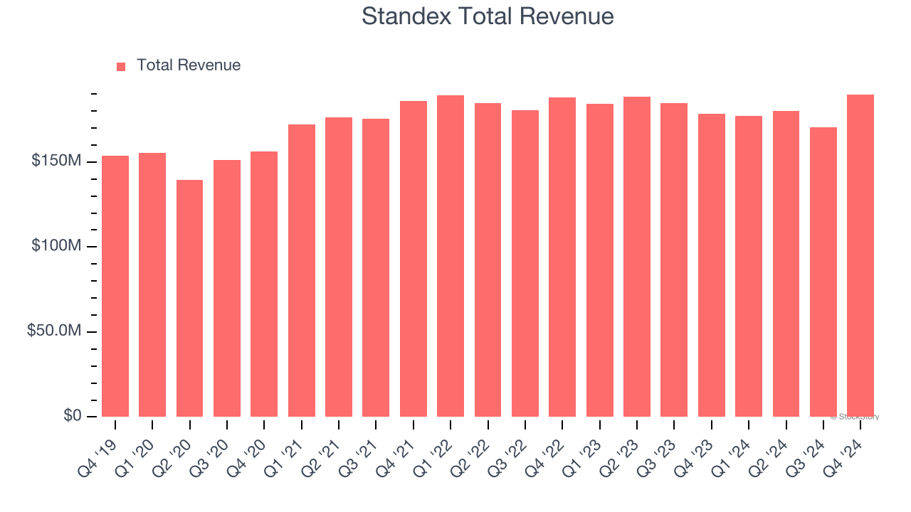 Standex Total Revenue