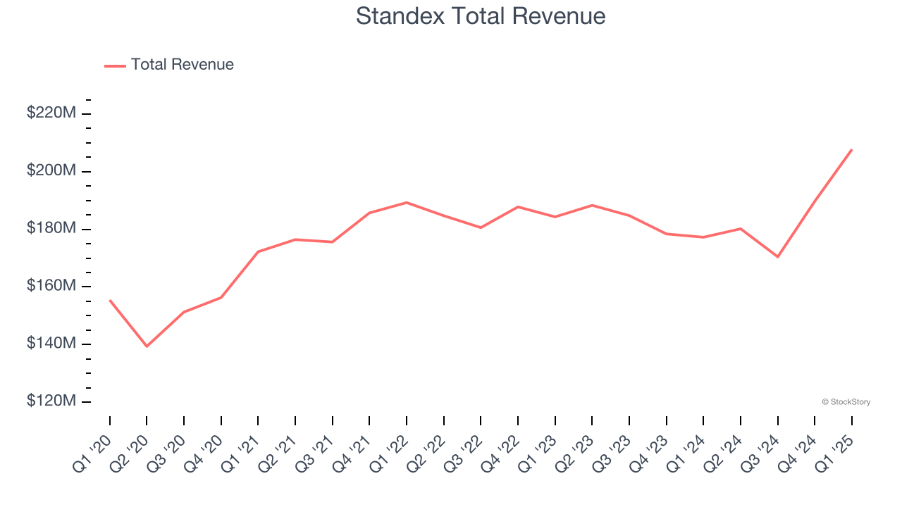Standex Total Revenue