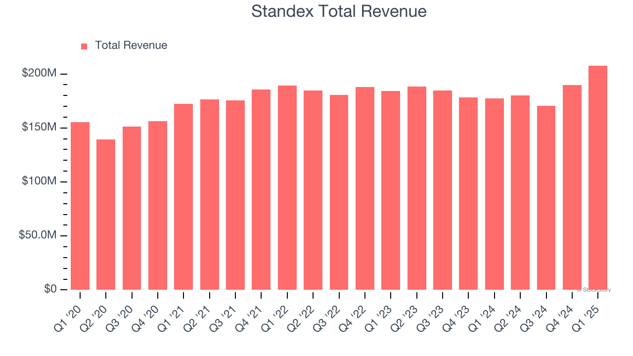 Standex Total Revenue