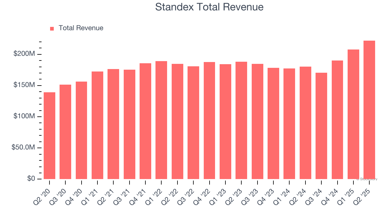 Standex Total Revenue