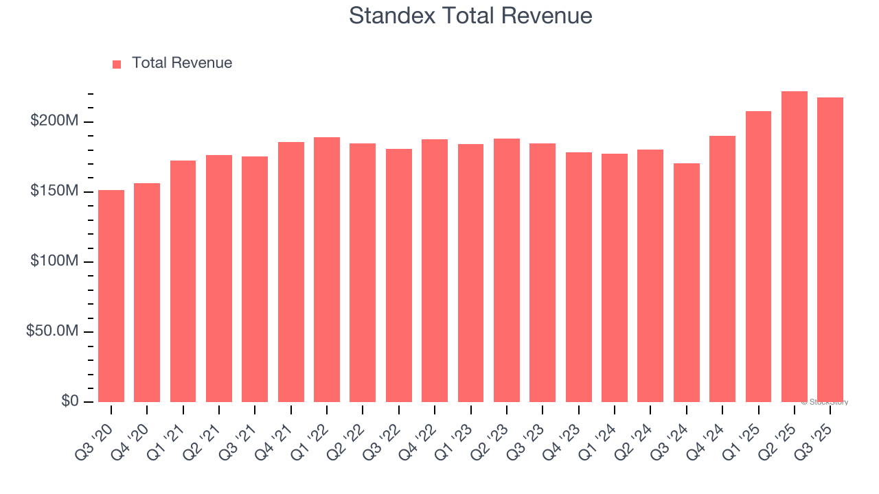 Standex Total Revenue