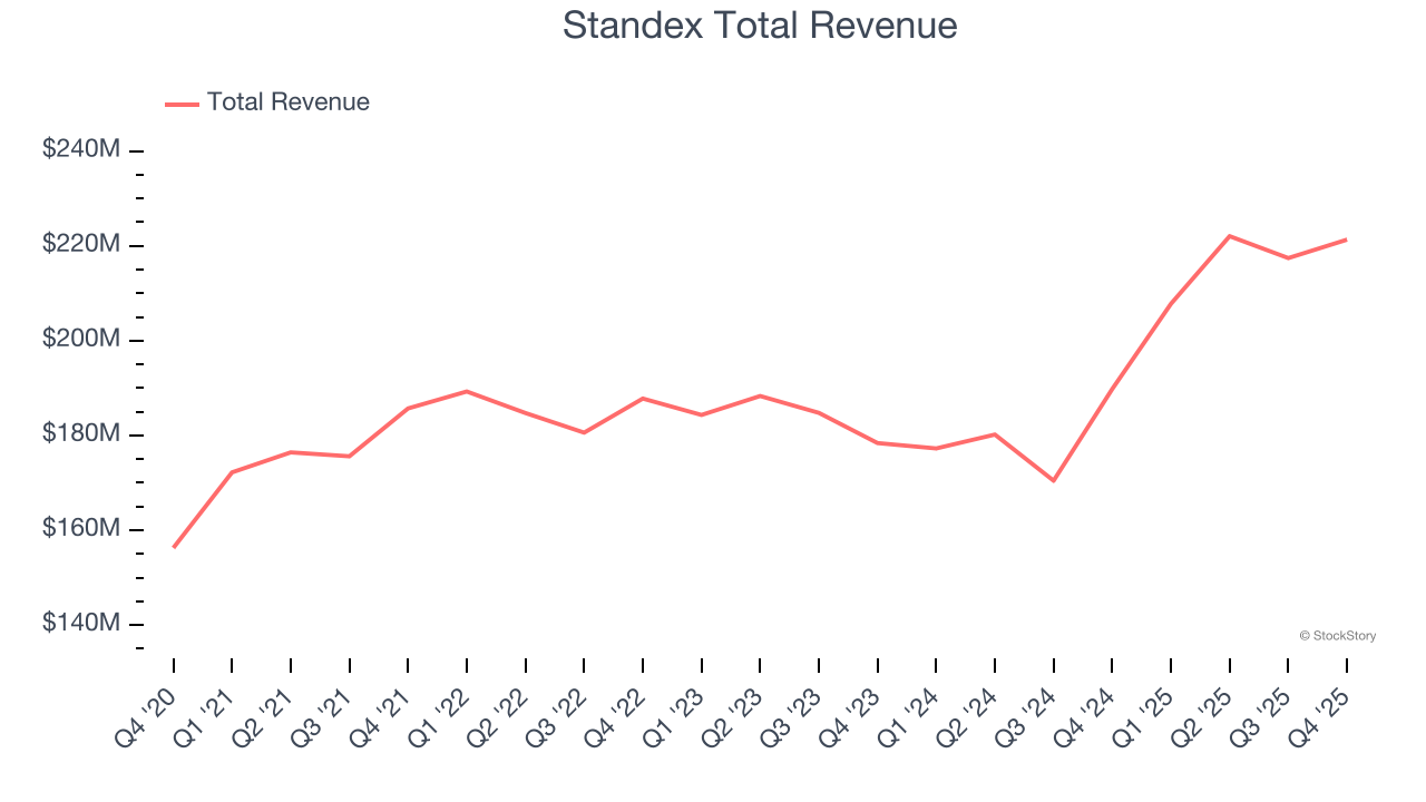Standex Total Revenue