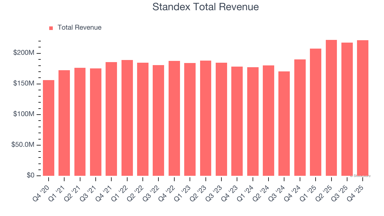 Standex Total Revenue