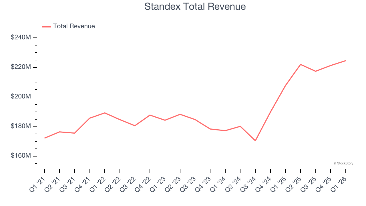 Standex Total Revenue