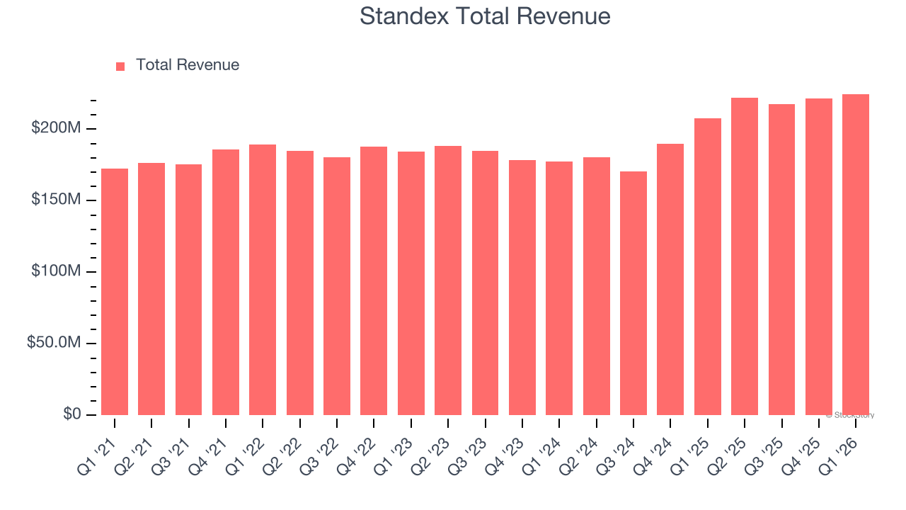 Standex Total Revenue