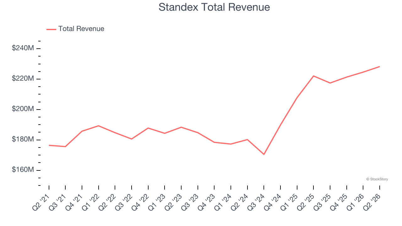 Standex Total Revenue