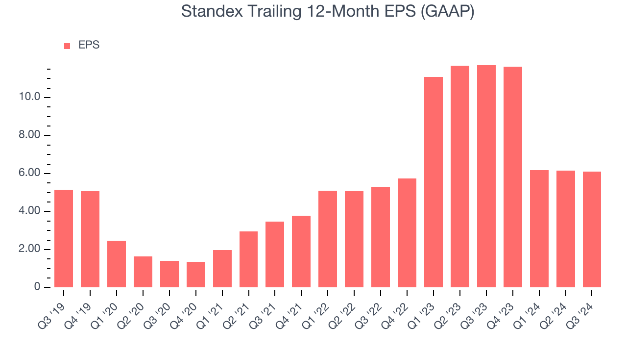 Standex Trailing 12-Month EPS (GAAP)