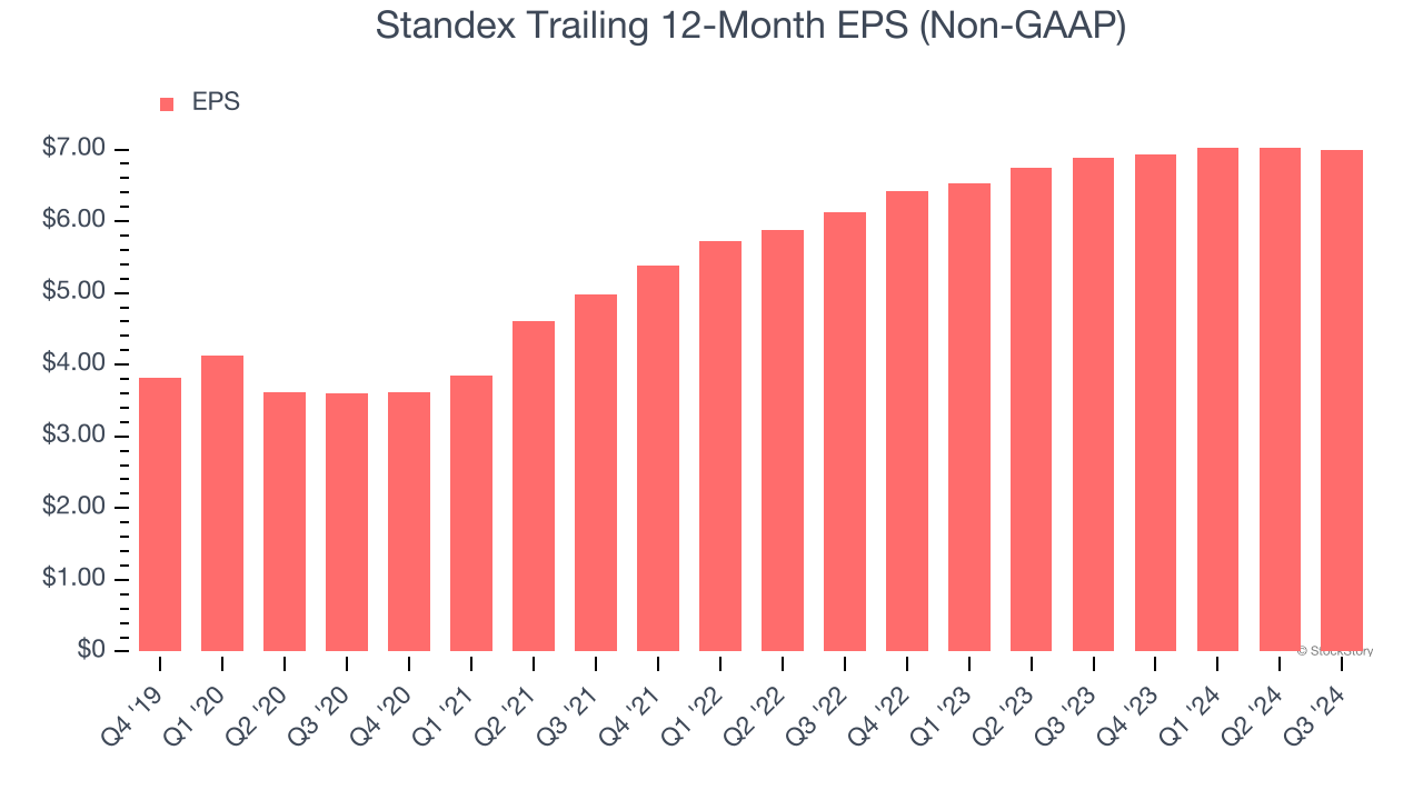 Standex Trailing 12-Month EPS (Non-GAAP)