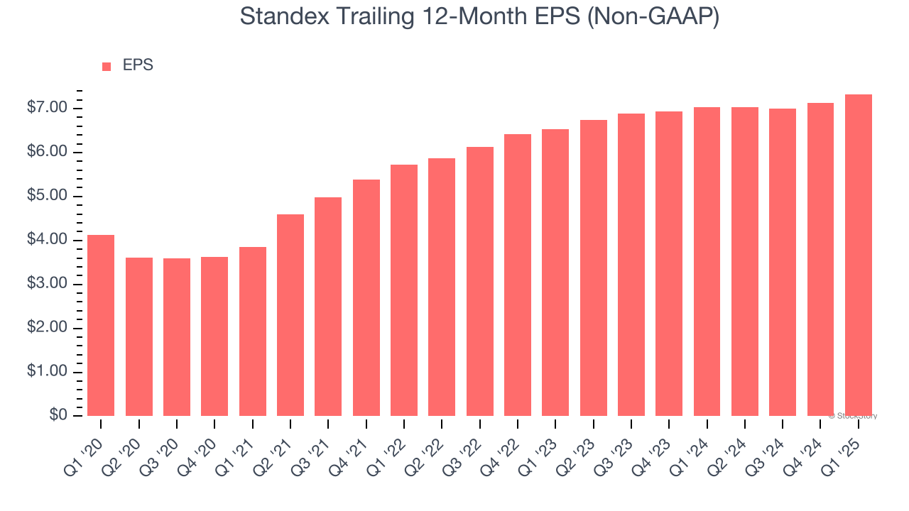 Standex Trailing 12-Month EPS (Non-GAAP)