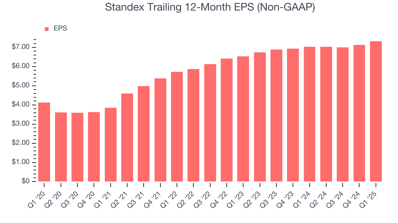 Standex Trailing 12-Month EPS (Non-GAAP)