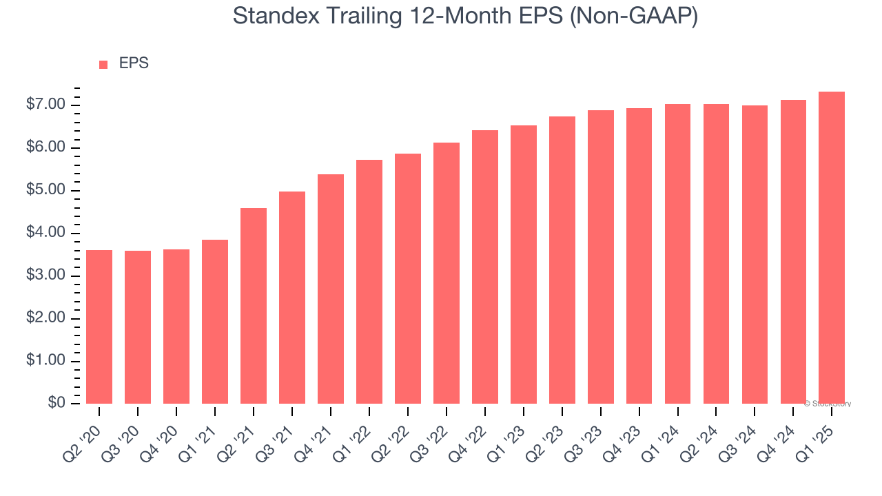Standex Trailing 12-Month EPS (Non-GAAP)