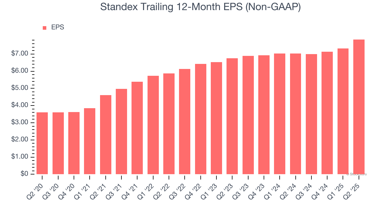 Standex Trailing 12-Month EPS (Non-GAAP)