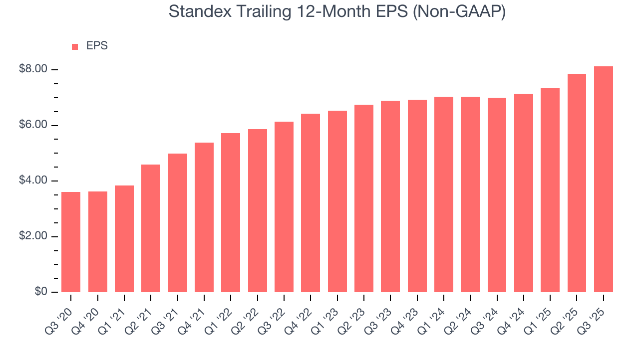 Standex Trailing 12-Month EPS (Non-GAAP)