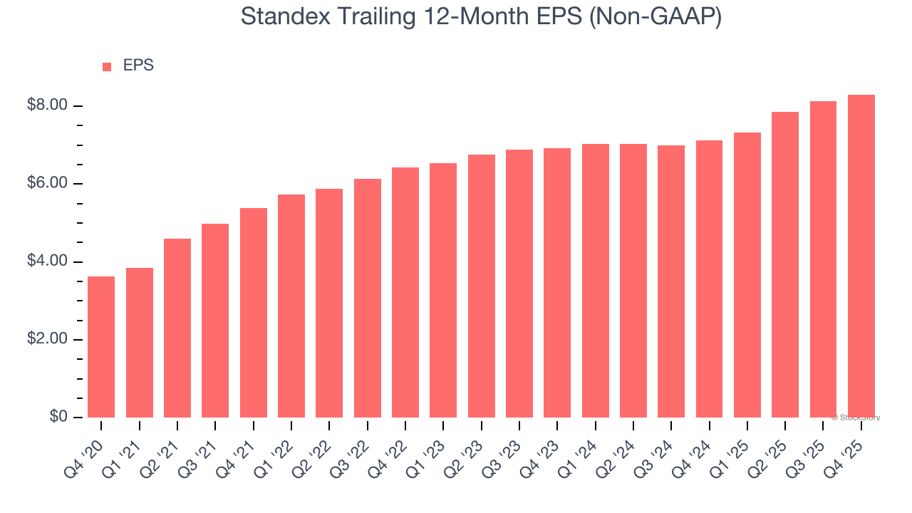 Standex Trailing 12-Month EPS (Non-GAAP)