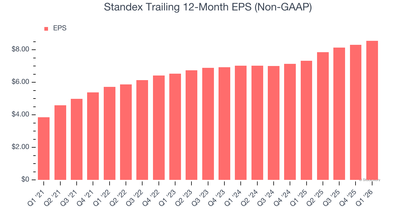 Standex Trailing 12-Month EPS (Non-GAAP)