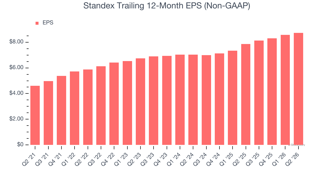 Standex Trailing 12-Month EPS (Non-GAAP)