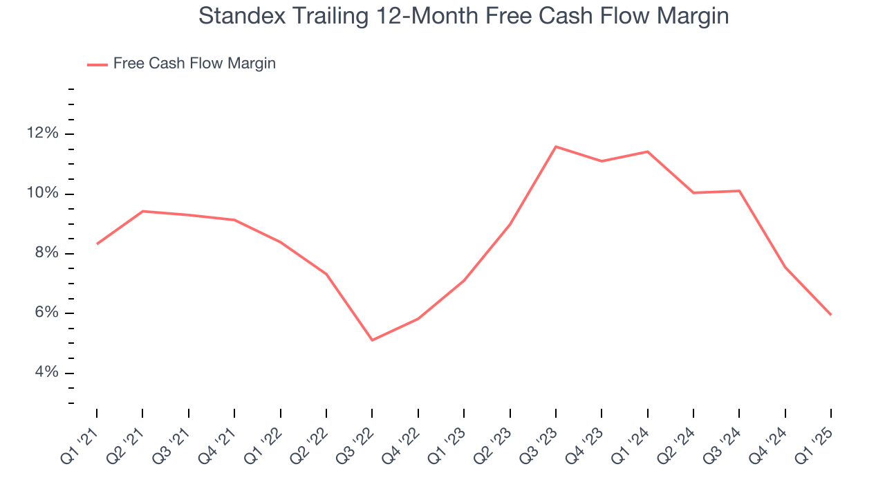 Standex Trailing 12-Month Free Cash Flow Margin