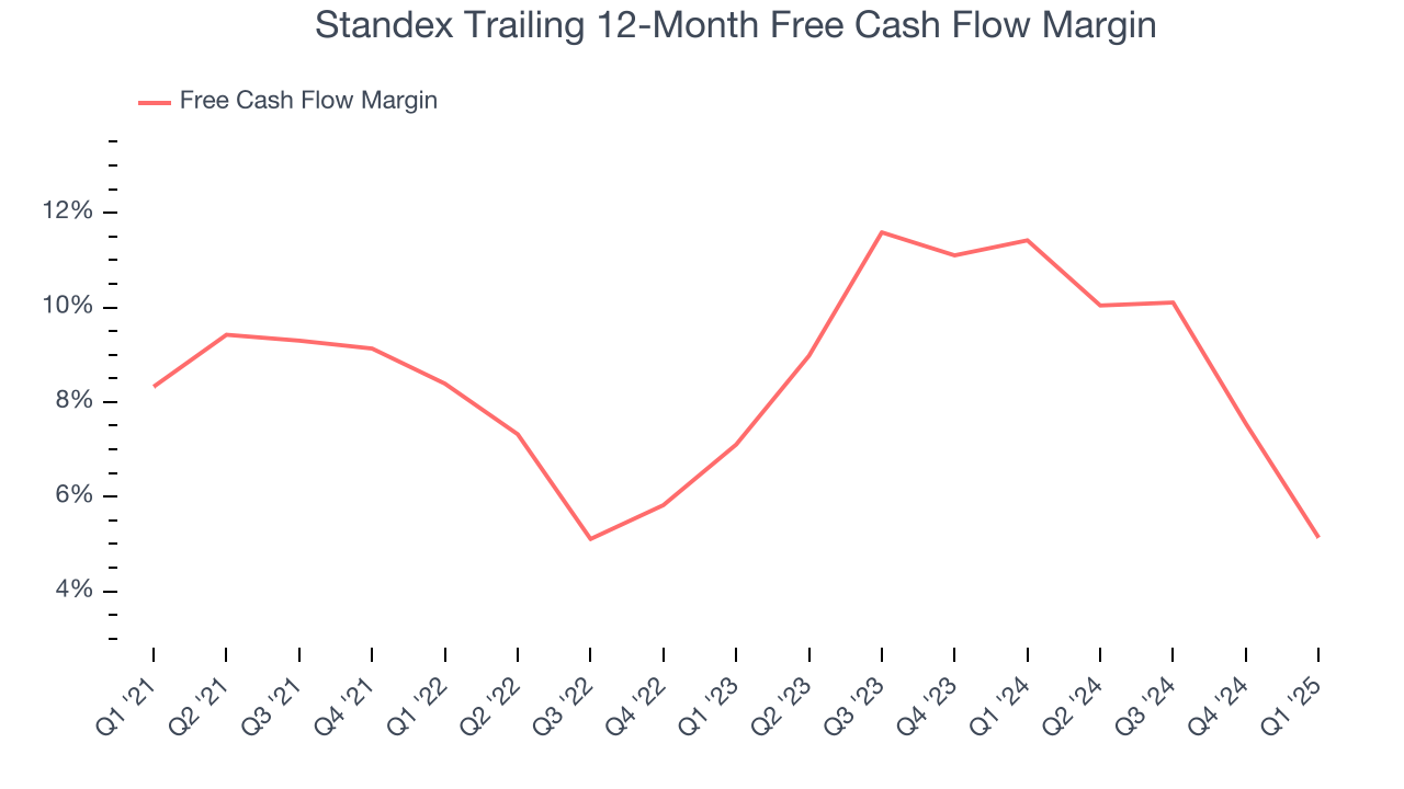 Standex Trailing 12-Month Free Cash Flow Margin