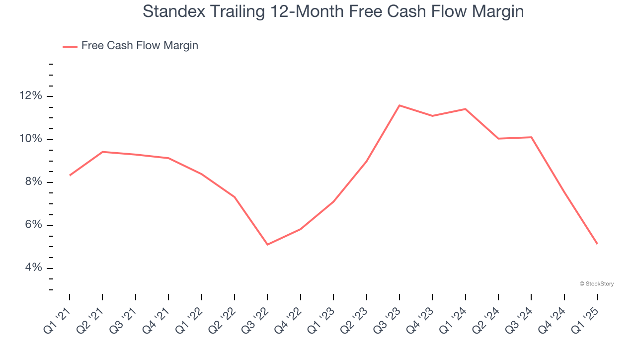 Standex Trailing 12-Month Free Cash Flow Margin