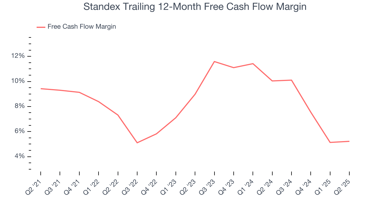 Standex Trailing 12-Month Free Cash Flow Margin