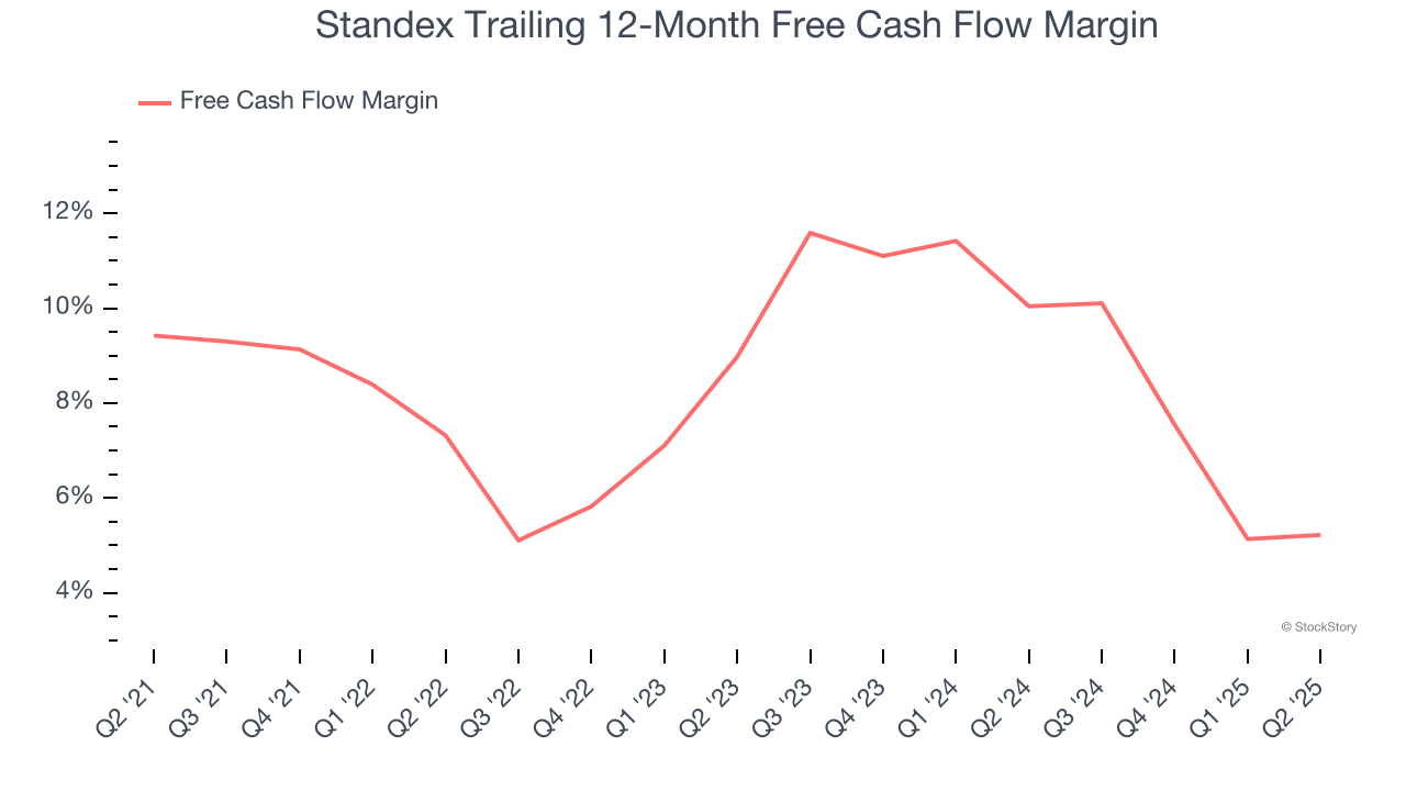 Standex Trailing 12-Month Free Cash Flow Margin