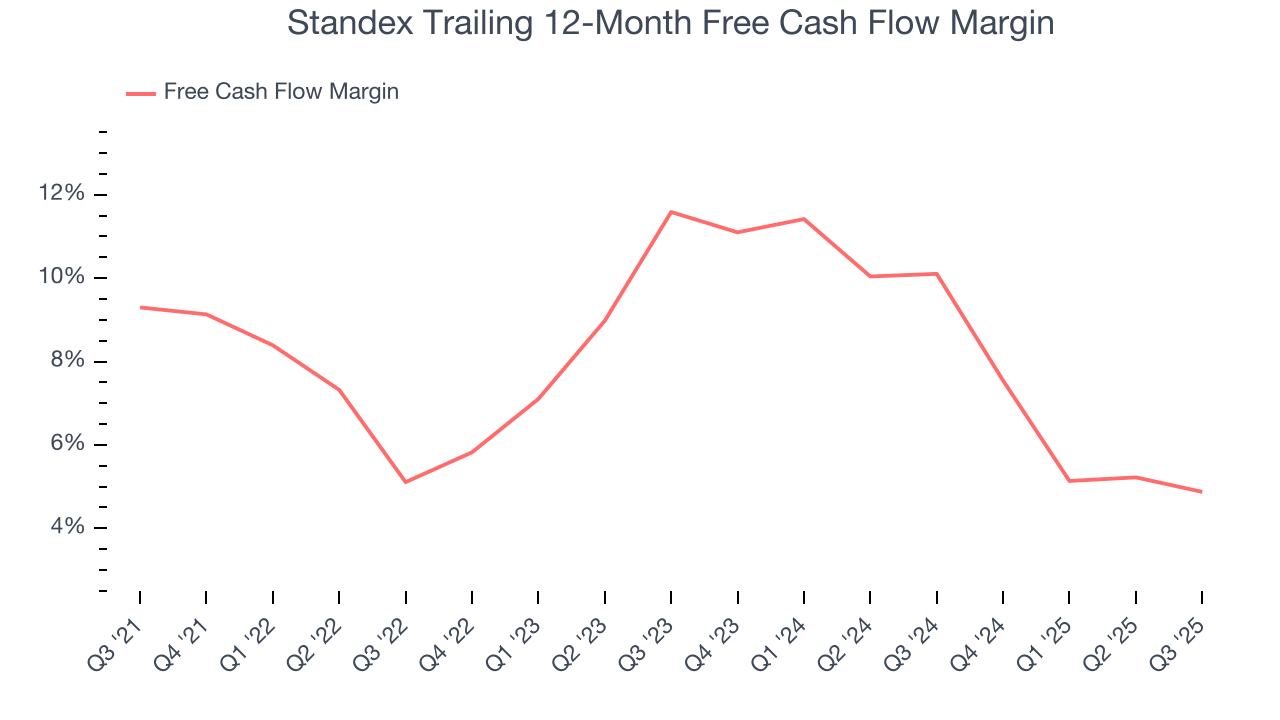 Standex Trailing 12-Month Free Cash Flow Margin