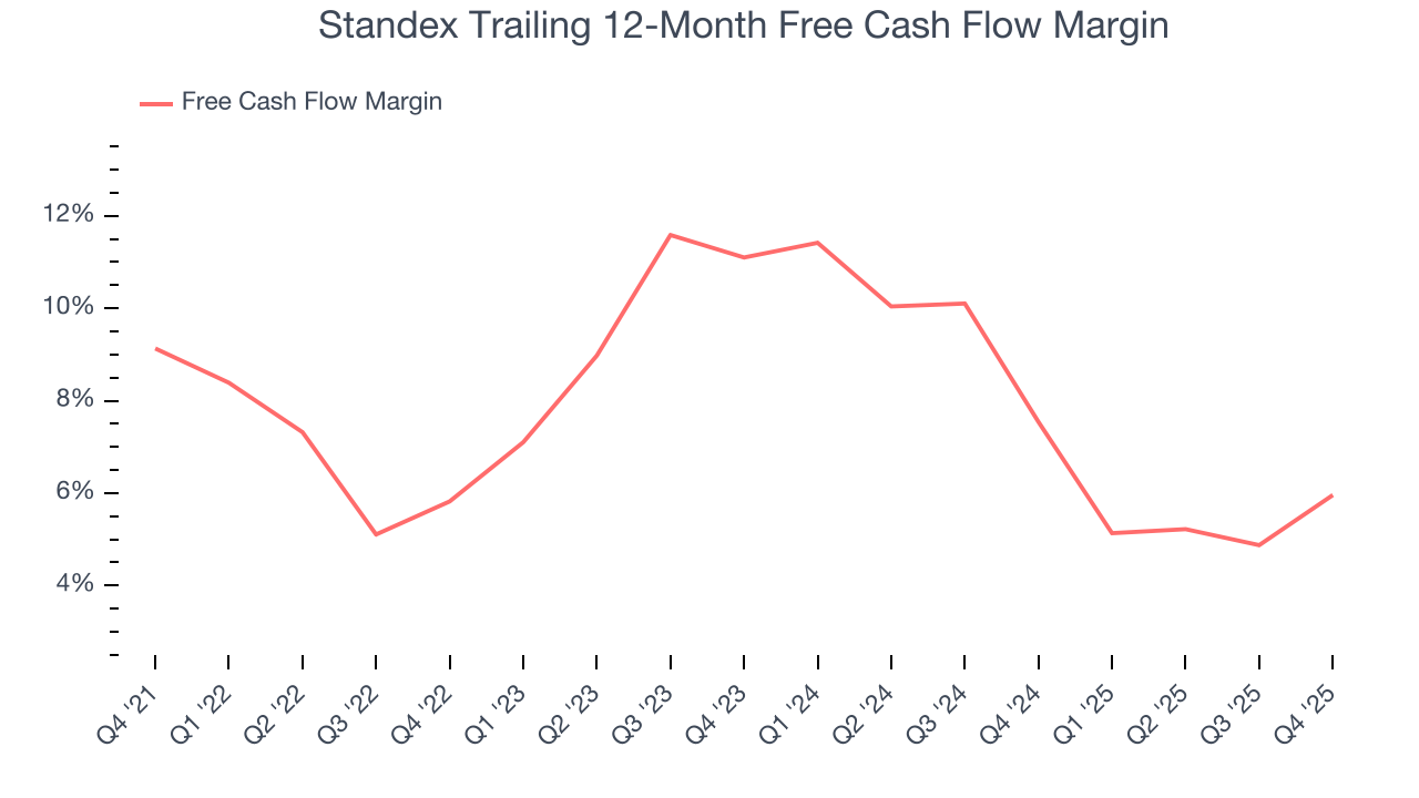 Standex Trailing 12-Month Free Cash Flow Margin