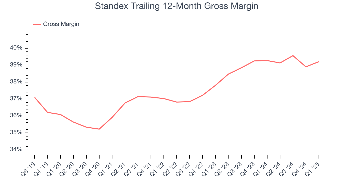 Standex Trailing 12-Month Gross Margin