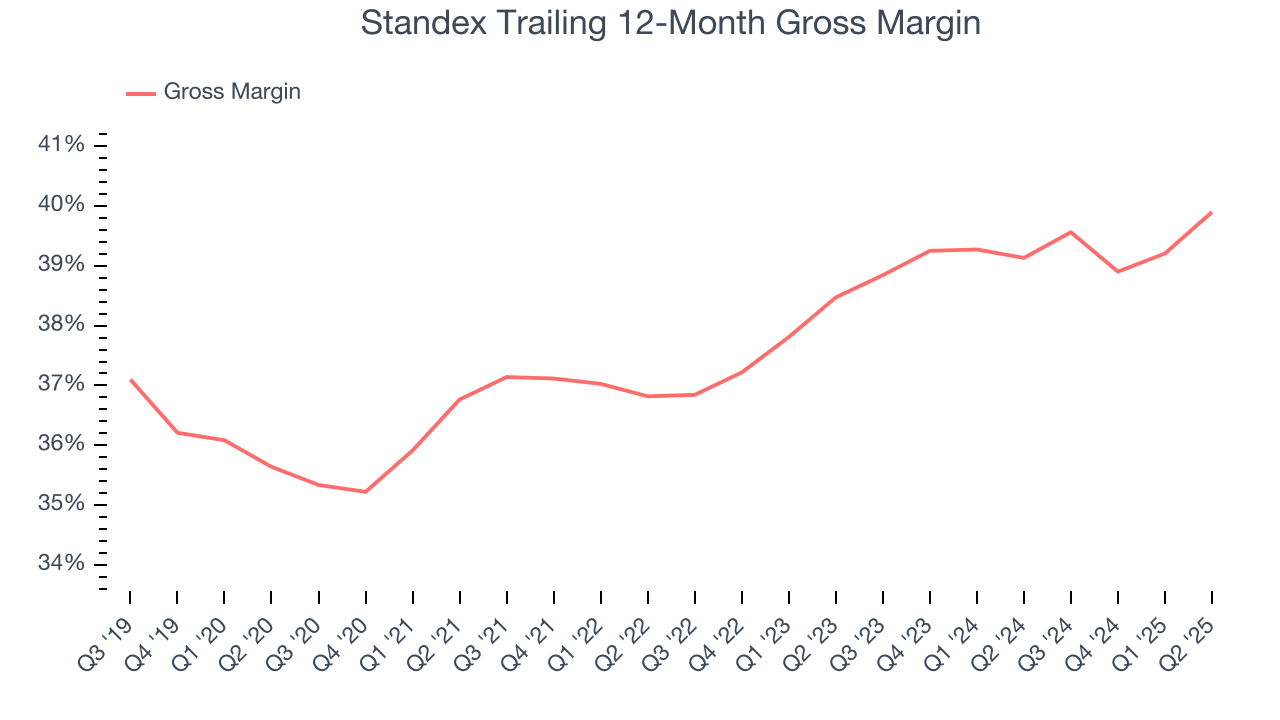 Standex Trailing 12-Month Gross Margin