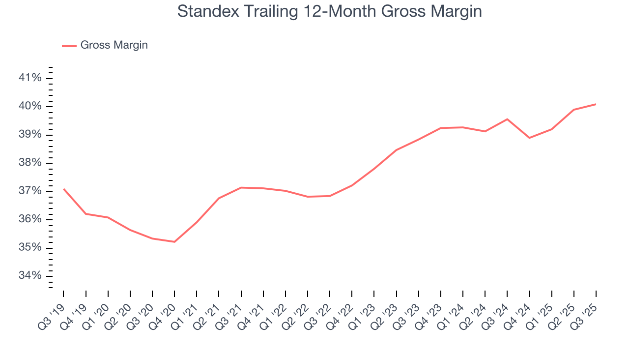 Standex Trailing 12-Month Gross Margin