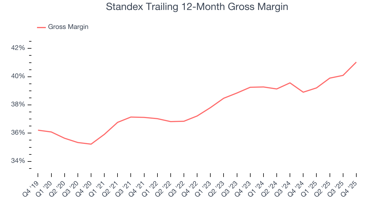 Standex Trailing 12-Month Gross Margin