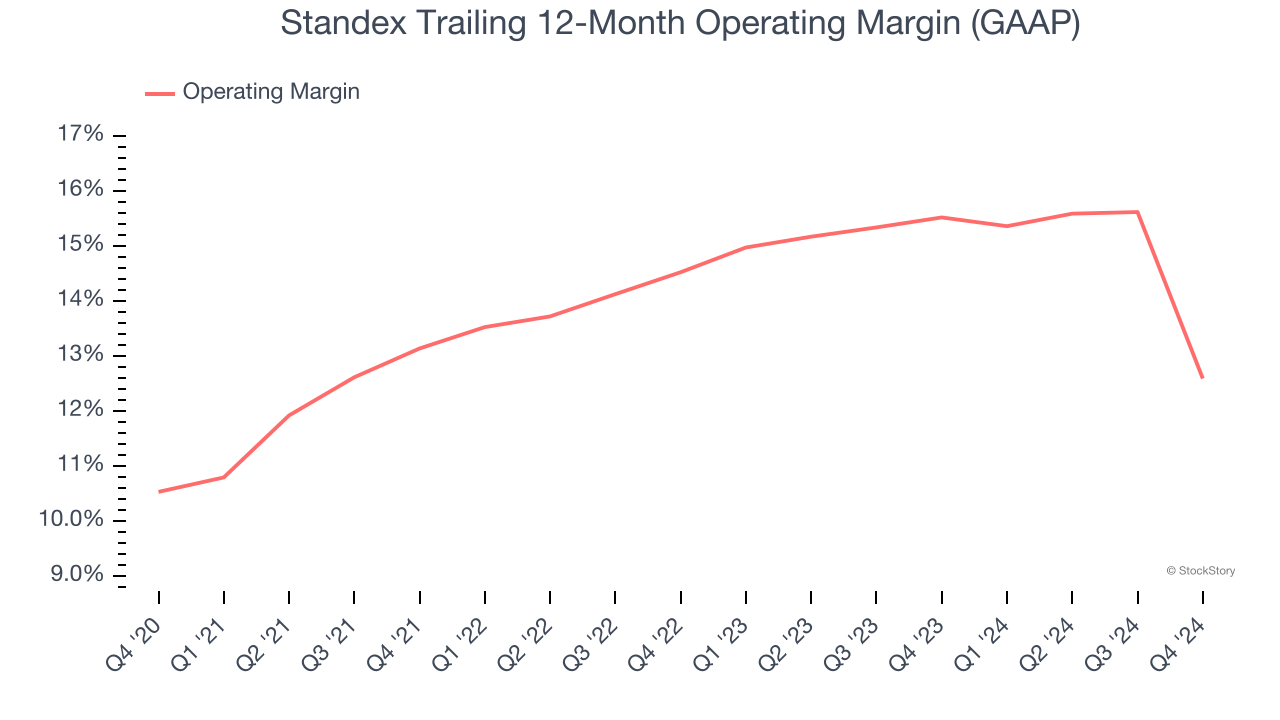 Standex Trailing 12-Month Operating Margin (GAAP)