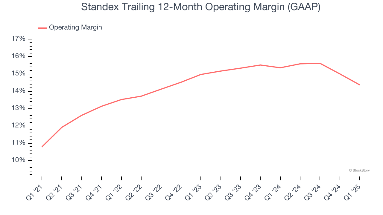 Standex Trailing 12-Month Operating Margin (GAAP)