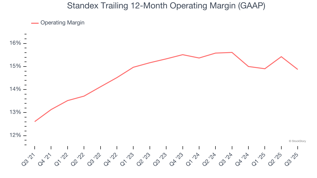 Standex Trailing 12-Month Operating Margin (GAAP)