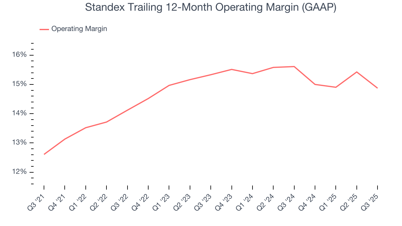 Standex Trailing 12-Month Operating Margin (GAAP)
