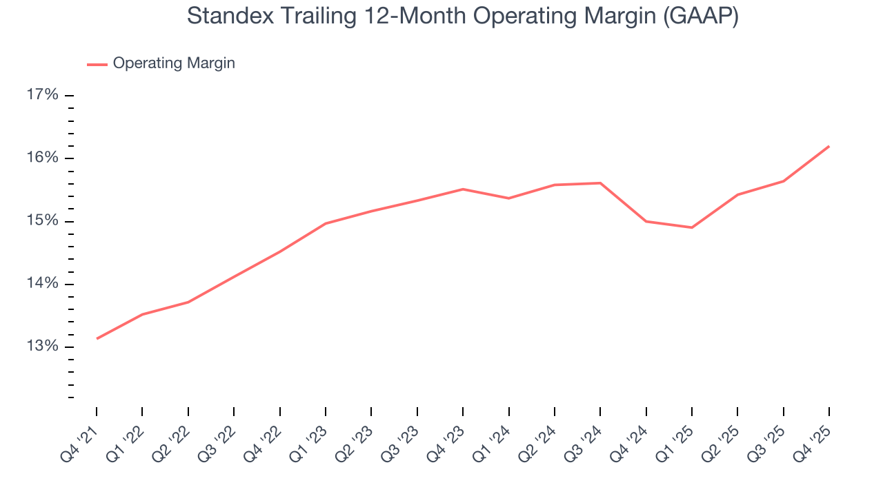 Standex Trailing 12-Month Operating Margin (GAAP)